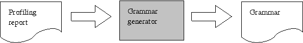 Grammar generation